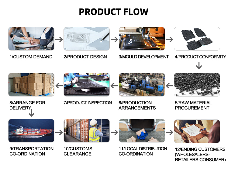 Production Flow