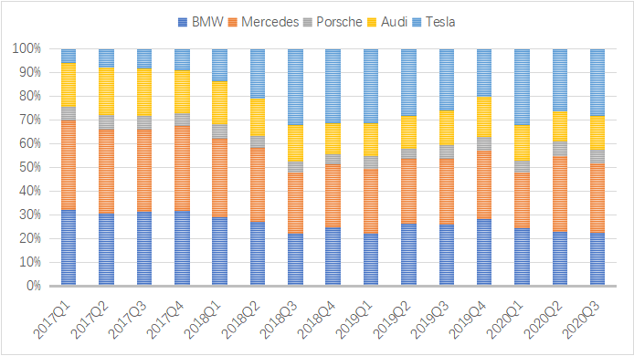 compare between tesla and bmw