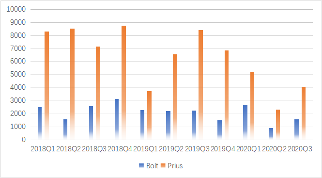 bolt prius